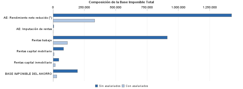 Composición de la Base Imponible Total