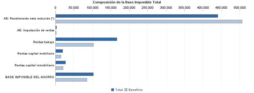 Composición de la Base Imponible Total