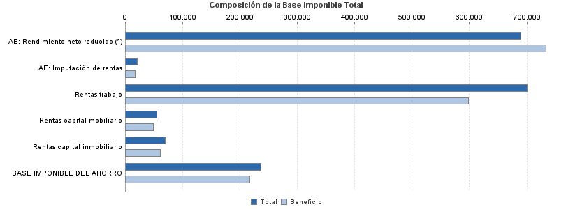 Composición de la Base Imponible Total