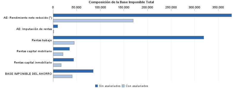 Composición de la Base Imponible Total