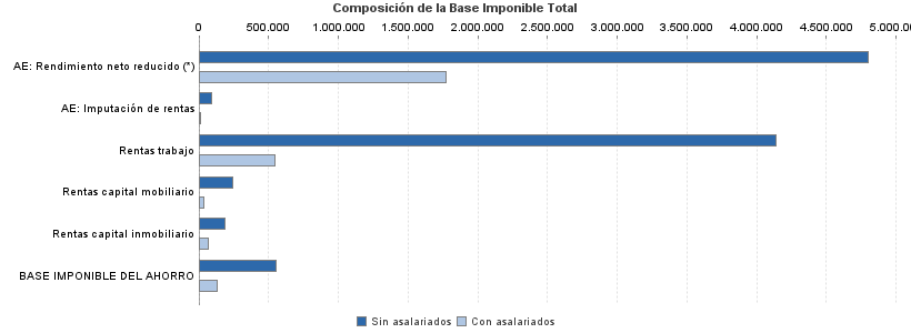 Composición de la Base Imponible Total