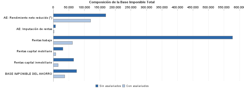 Composición de la Base Imponible Total