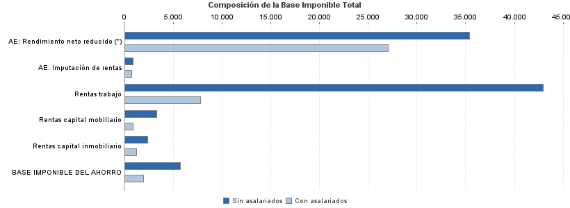 Composición de la Base Imponible Total