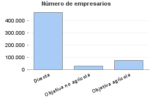 Número de empresarios