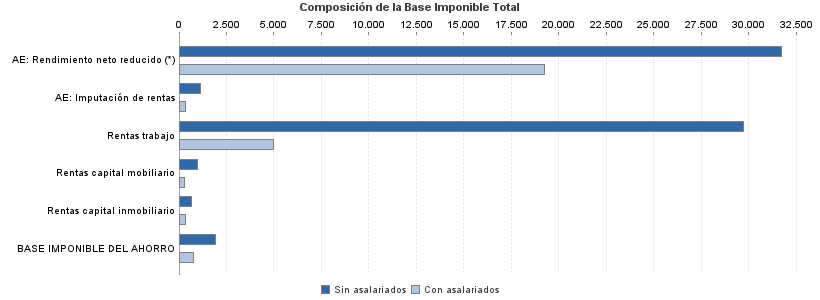 Composición de la Base Imponible Total