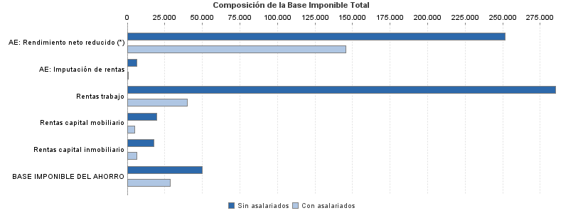 Composición de la Base Imponible Total