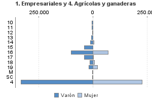 1. Empresariales y 4. Agrícolas y ganaderas