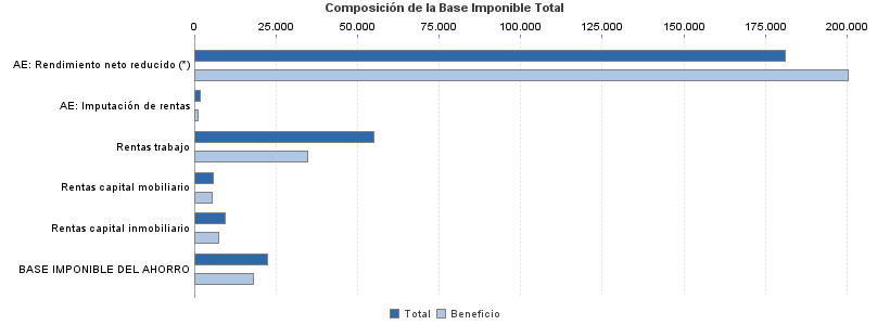 Composición de la Base Imponible Total