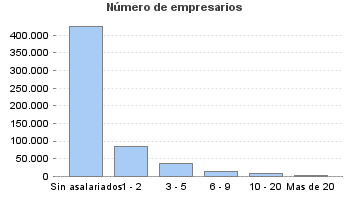 Número de empresarios