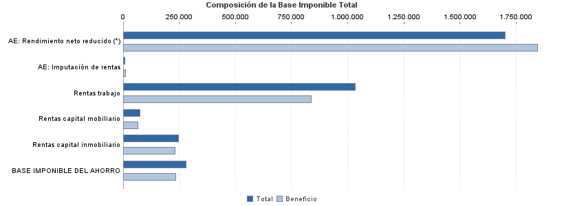 Composición de la Base Imponible Total