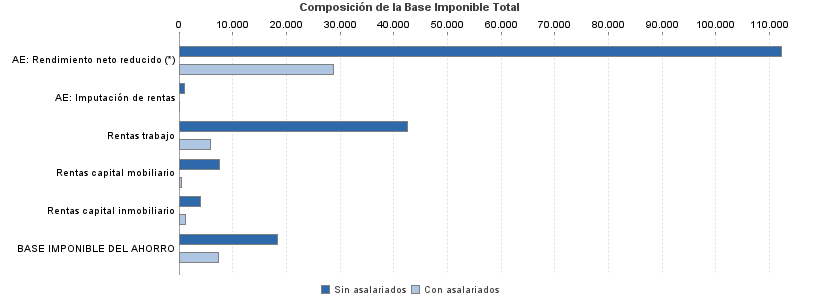 Composición de la Base Imponible Total