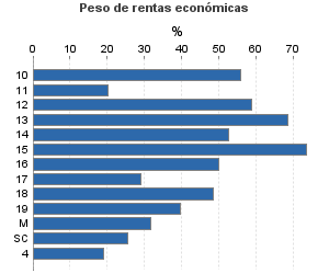 Peso de rentas económicas