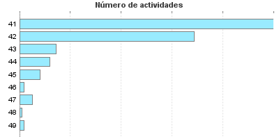 Número de actividades