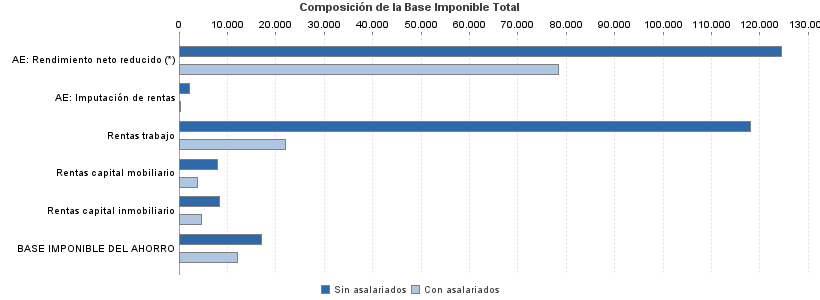 Composición de la Base Imponible Total