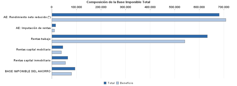 Composición de la Base Imponible Total