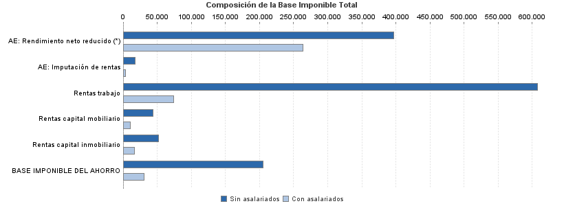 Composición de la Base Imponible Total