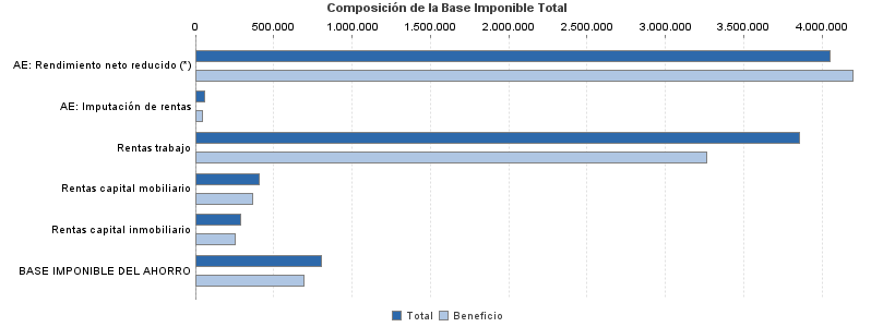 Composición de la Base Imponible Total