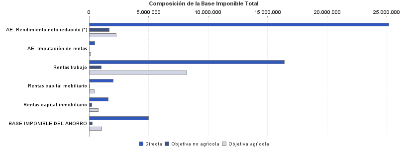 Composición de la Base Imponible Total