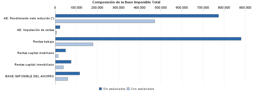 Composición de la Base Imponible Total