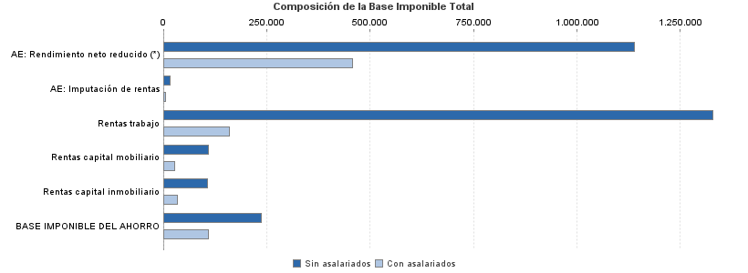 Composición de la Base Imponible Total