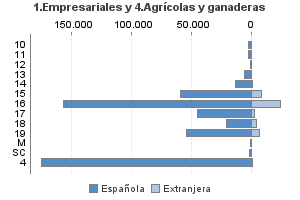 1.Empresariales y 4.Agrícolas y ganaderas