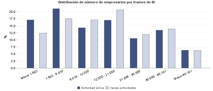 Distribución de número de empresarios por tramos de BI