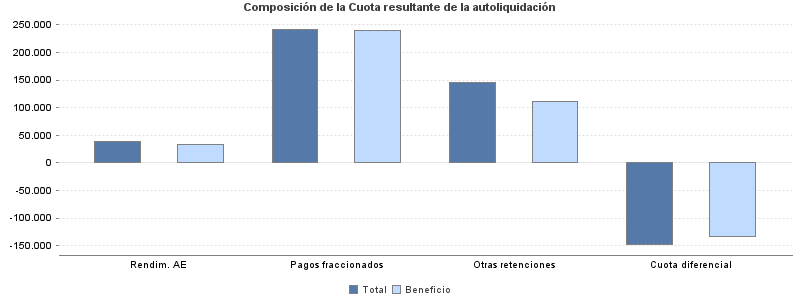 Composición de la Cuota resultante de la autoliquidación