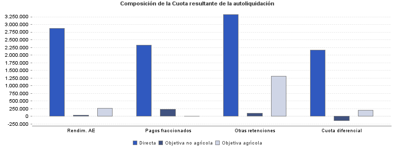 Composición de la Cuota resultante de la autoliquidación