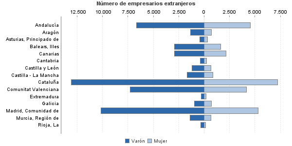 Número de empresarios extranjeros