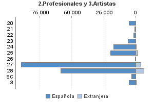 2.Profesionales y 3.Artistas