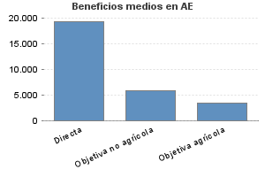 Beneficios medios en AE