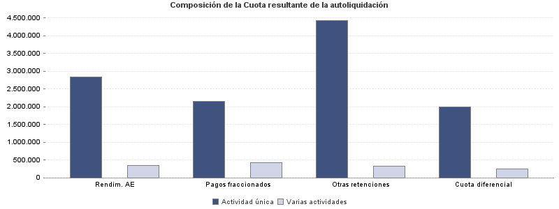 Composición de la Cuota resultante de la autoliquidación