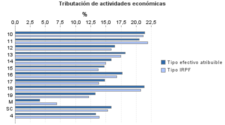 Tributación de actividades económicas