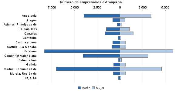 Número de empresarios extranjeros