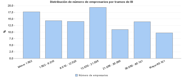 Distribución de número de empresarios por tramos de BI