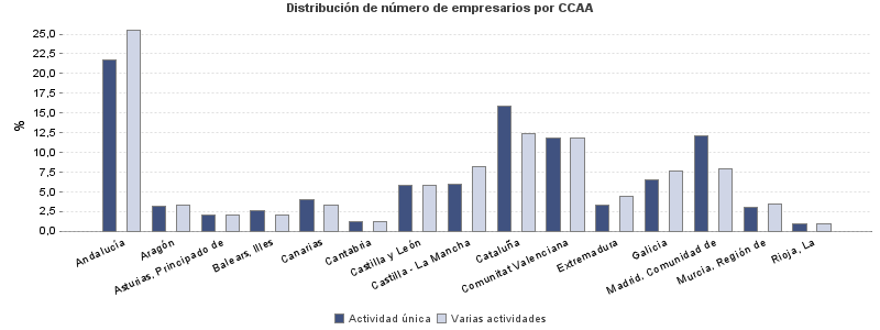 Distribución de número de empresarios por CCAA