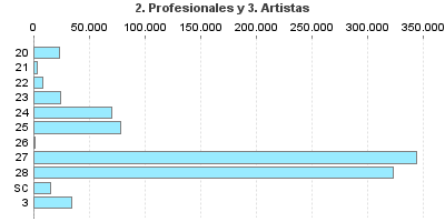 2. Profesionales y 3. Artistas