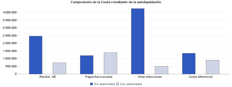 Composición de la Cuota resultante de la autoliquidación