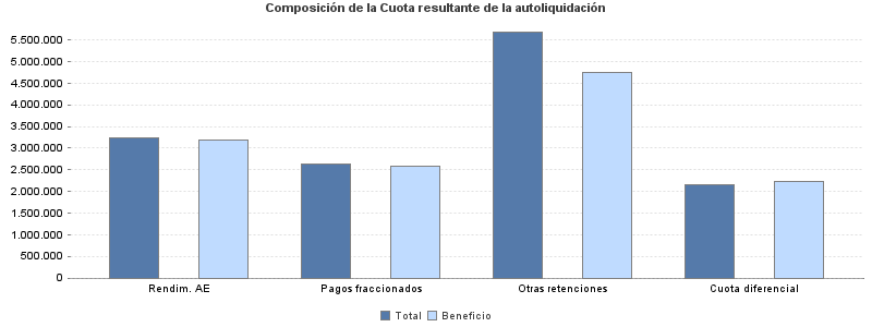 Composición de la Cuota resultante de la autoliquidación