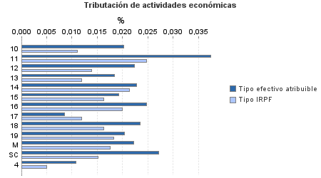 Tributación de actividades económicas