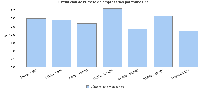 Distribución de número de empresarios por tramos de BI