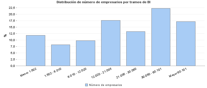 Distribución de número de empresarios por tramos de BI