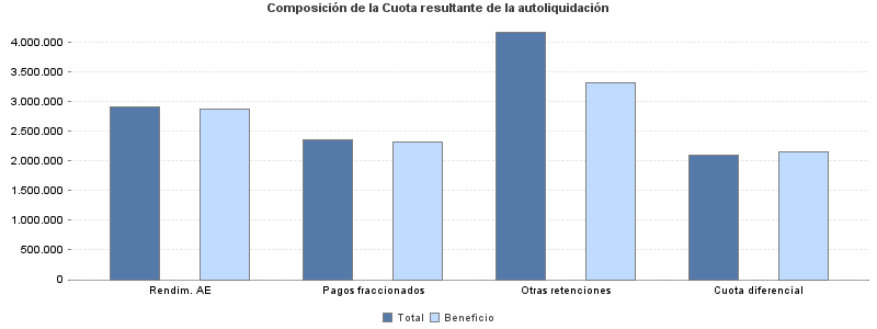 Composición de la Cuota resultante de la autoliquidación