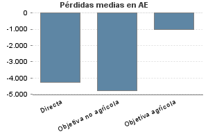 Pérdidas medias en AE