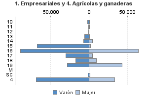 1. Empresariales y 4. Agrícolas y ganaderas