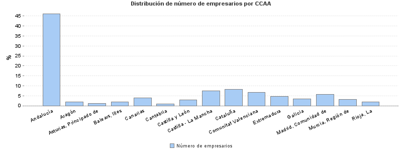 Distribución de número de empresarios por CCAA