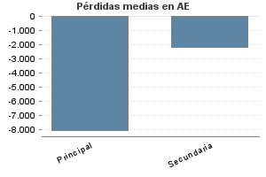 Pérdidas medias en AE