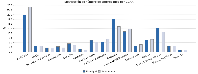 Distribución de número de empresarios por CCAA