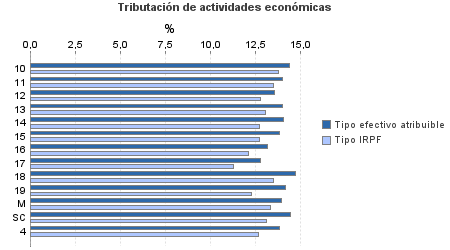 Tributación de actividades económicas