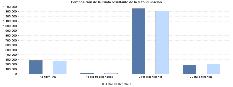 Composición de la Cuota resultante de la autoliquidación